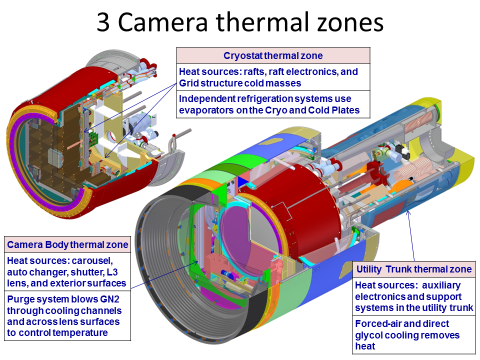 lsst camera three zones schematic