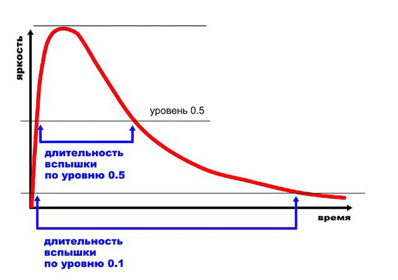 график длительности импульса монобловов