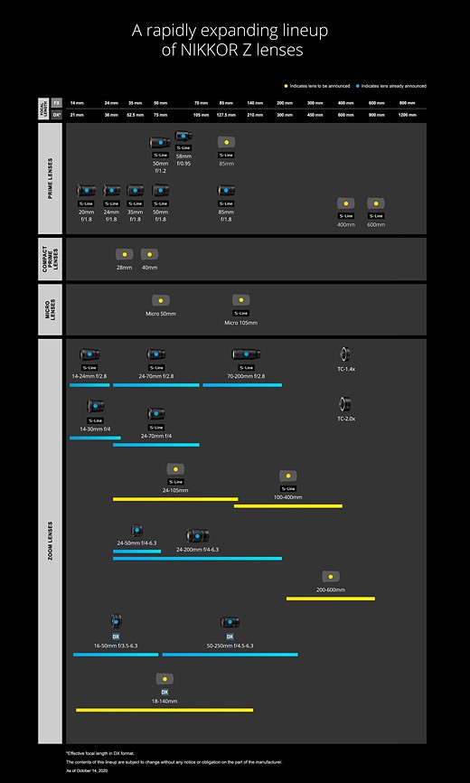 Nikon lenses Roadmap