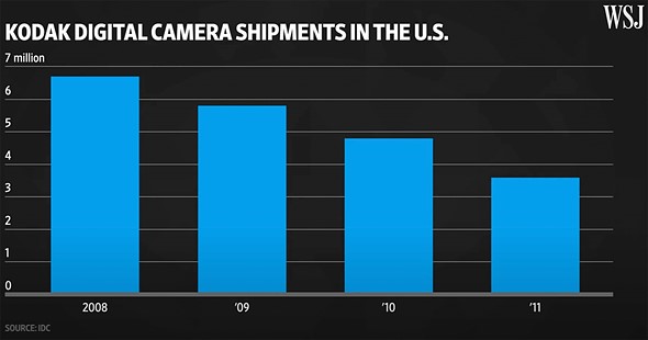 kodak-digital-camera-shipment-idc-data