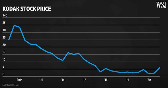 kodak-stock-price-2014-2020