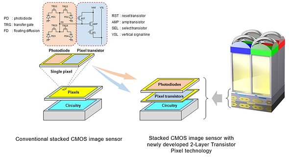 stacked cmos sensor design sony 2021