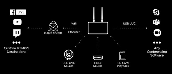 atomos zato connect streaming sources and outputs