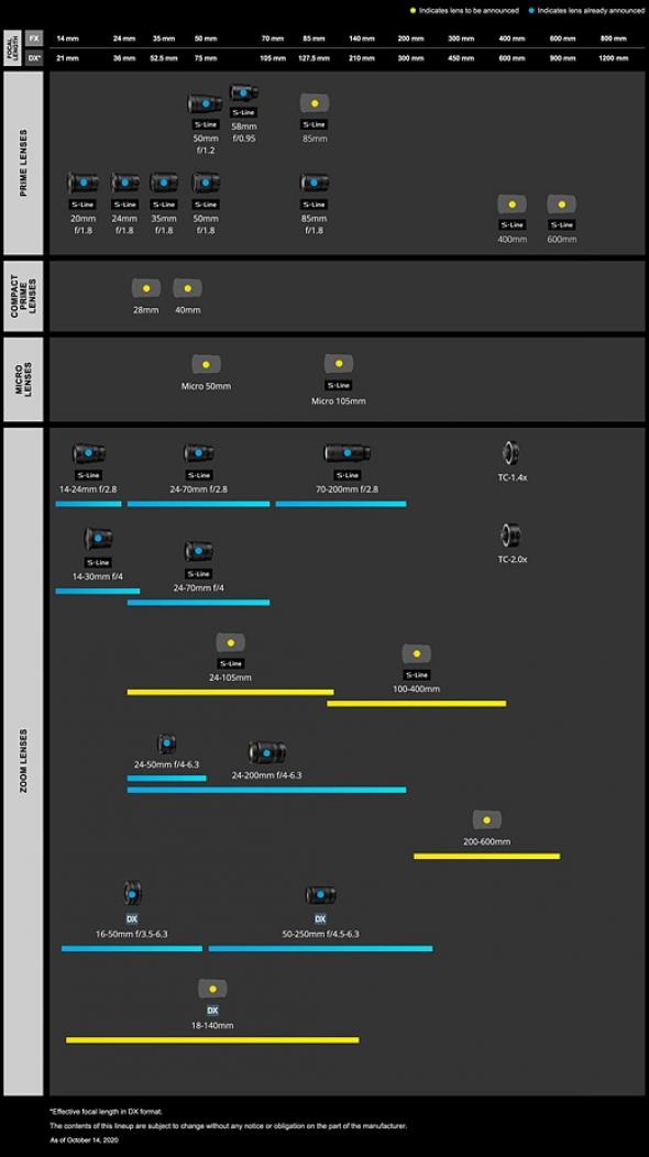 Nikon Z series roadmap