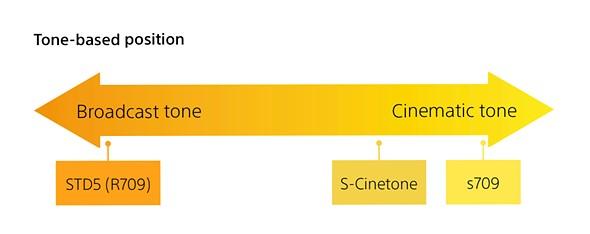 Sony S-Cinetone