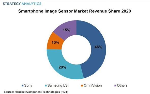 smartphone image sensor market share 2020