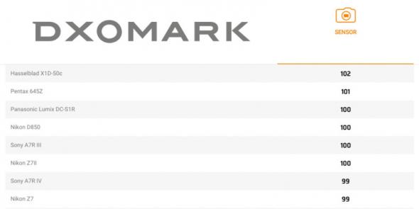 Dx0Mark Nikon Z7ii Sensor Rankings