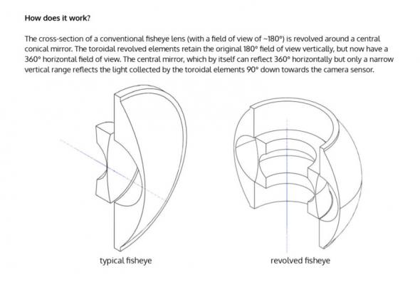 360 angle spherical lens