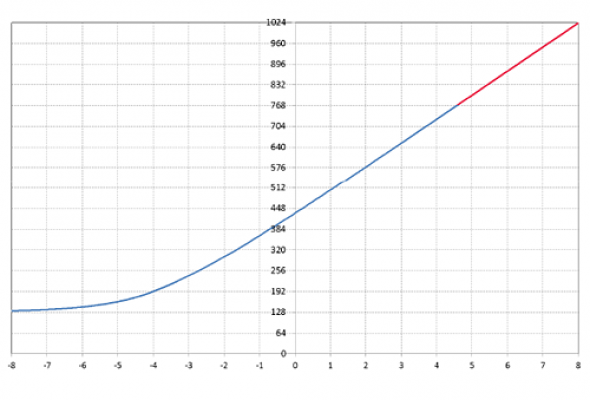 V Log Curve