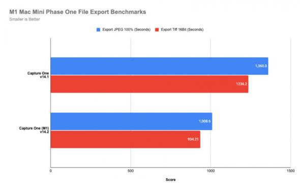 C1 M1 Phase Export Benchmark