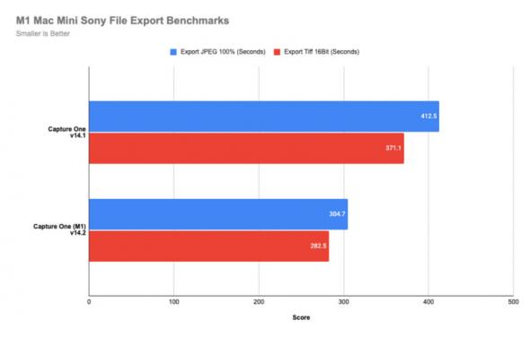 C1 M1 Sony Export Benchmark