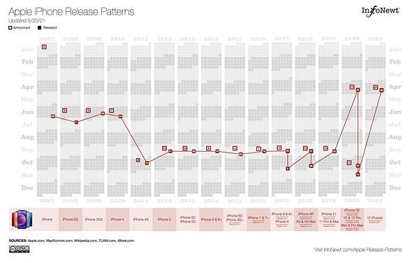 Apple iPhone Release Pattern InfoNewt