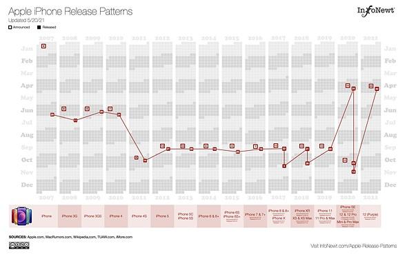 Apple iPhone Release Pattern InfoNewt