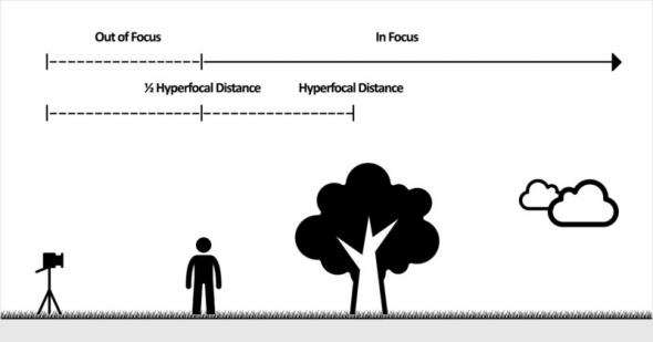 hyperfocaldistanceillustration 800x420