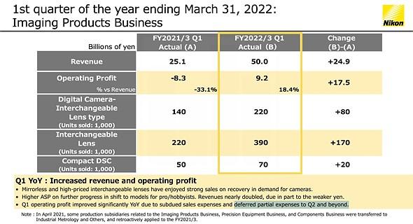 Nikon Q1 FY2022