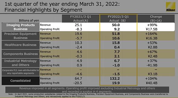 Nikon Q1 FY2022