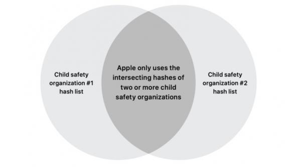 Apple Child Safety Database Overlap Example