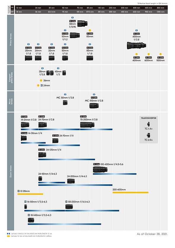 Nikon Roadmap