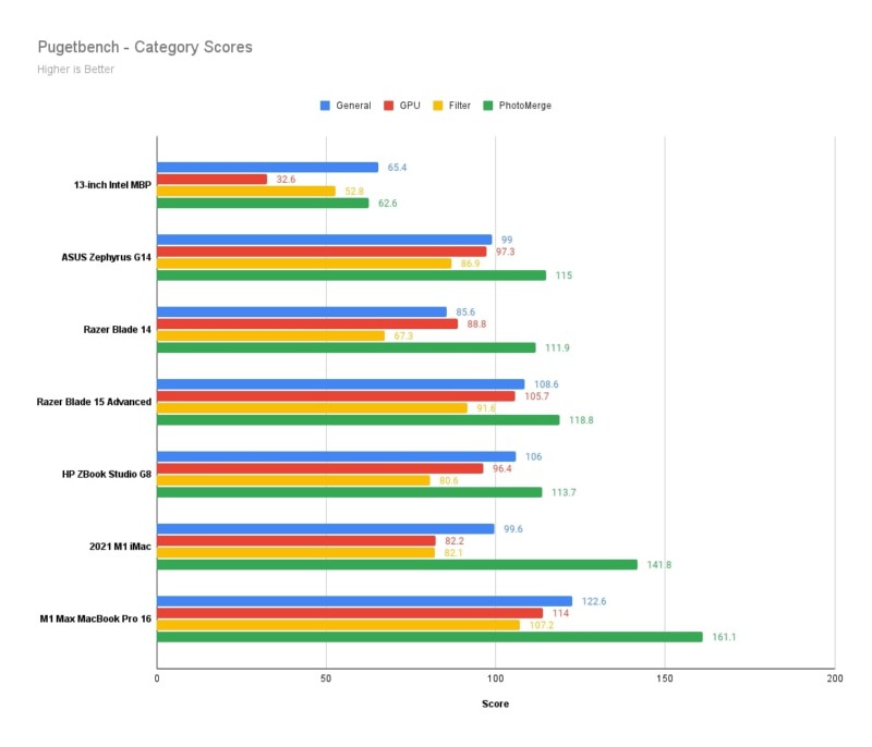 Pugetbench Category Scores