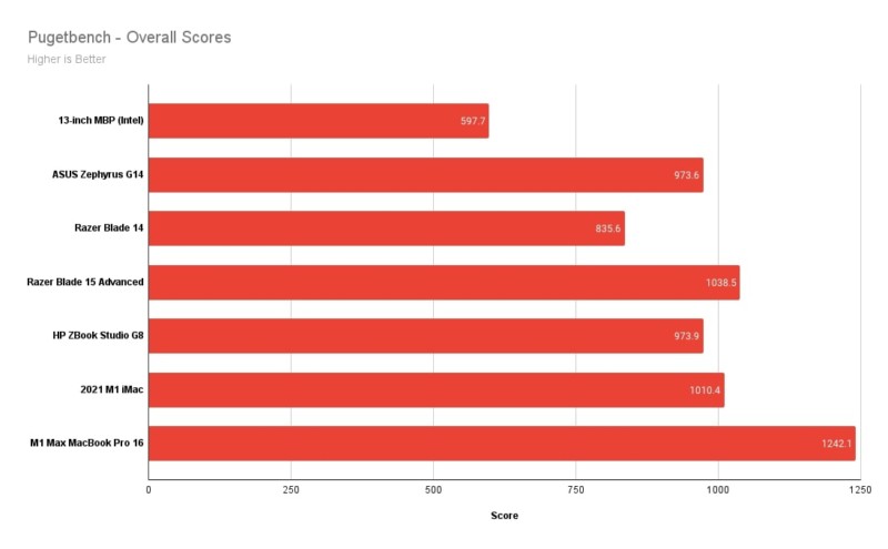 Pugetbench Overall Scores