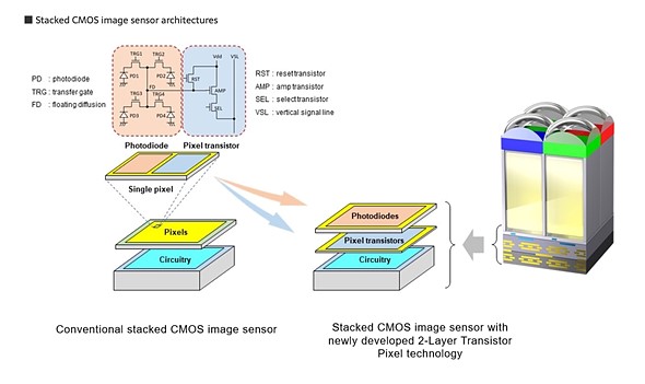 Sony CMOS Sensor