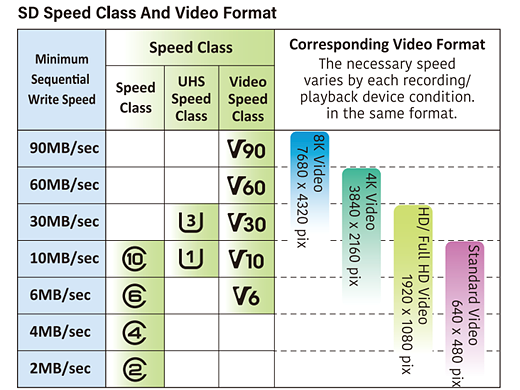 SDA speed Class and Video Format chart