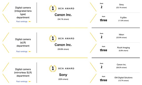 bcn awards 2021 digital cameras