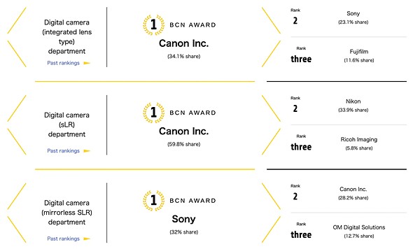 bcn awards 2021 digital cameras