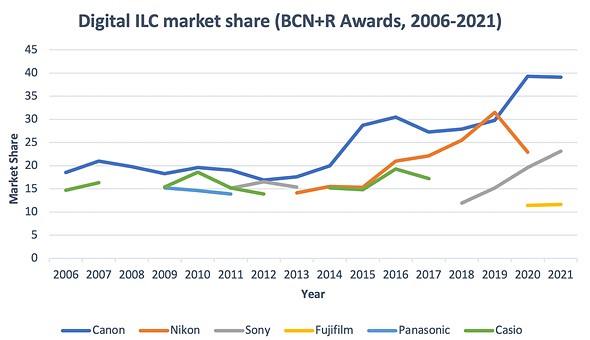 digital ilc 2006 2021 data chart